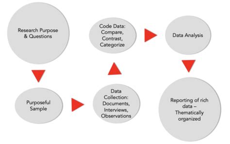 Qualitative Research Flashcards Quizlet