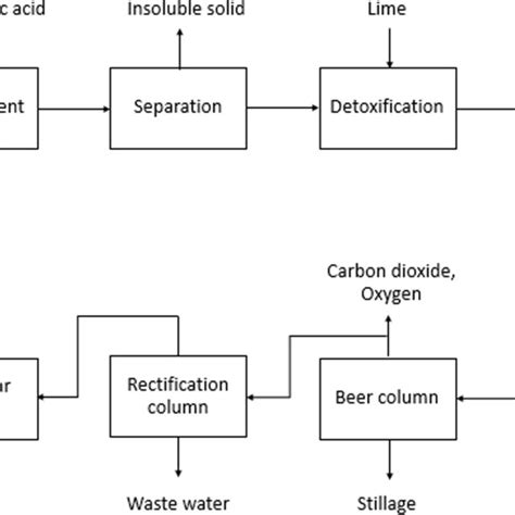 Block Flow Diagram Of Ethanol Production Process From Corn Stover