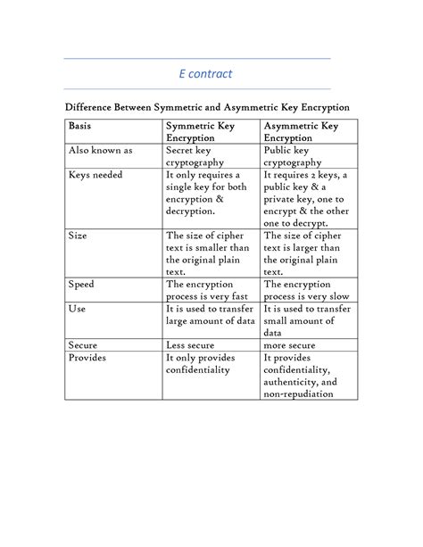 Difference Between Assymetric AND Symmetric Encryption E Contract