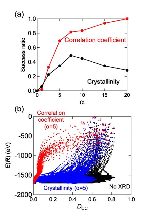 (a) Success rates of finding coesite structure using... | Download ...