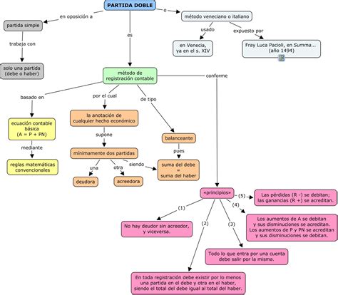 La Ecuaci N Contable Y La Teor A De La Partida Doble Aprende C Mo