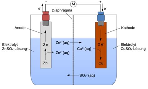 Galvanische Zellen Redoxreaktionen Und Elektrodenpotentiale Chemie