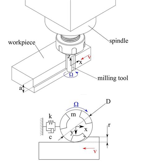 mechanical model  milling operations  scientific diagram