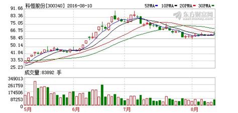 稀土永磁板塊大幅回落跌幅居前 科恆股份跌6 04 每日頭條