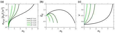 Gels Free Full Text When The Poisson Ratio Of Polymer Networks And