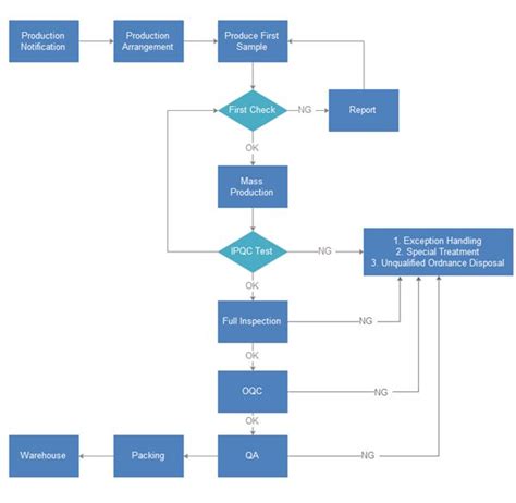 Process Flow Chart For Quality Control