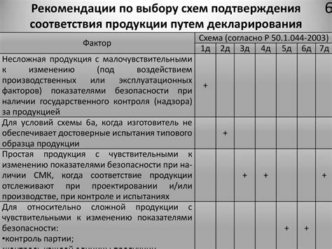 Схемы декларирования обязательного подтверждения соответствия ...