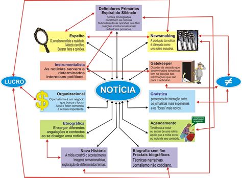 Mapa Mental Genero Noticia