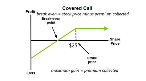 understanding covered call writing  risks  rewards