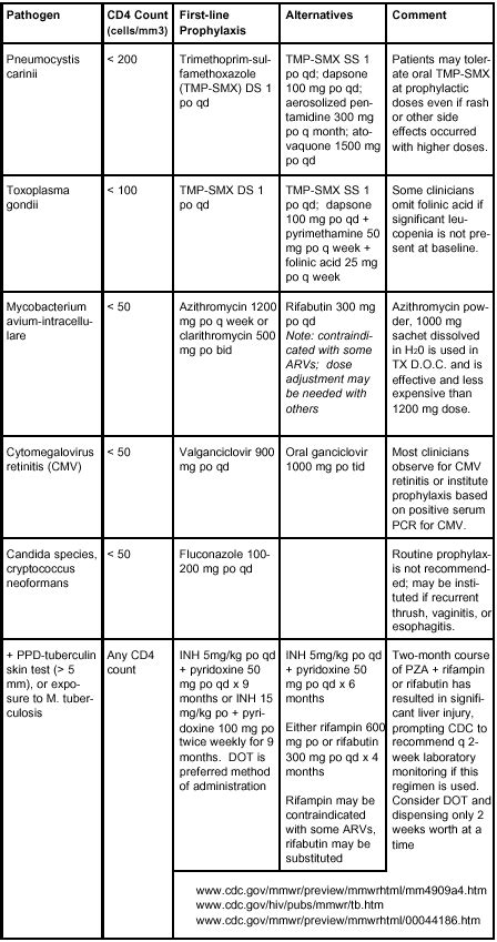 Hiv Associated Opportunistic Infections In Adults And Adolescents In