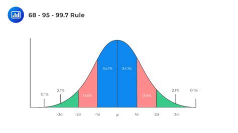 68 95 99 7 Rule CFA FRM And Actuarial Exams Study Notes