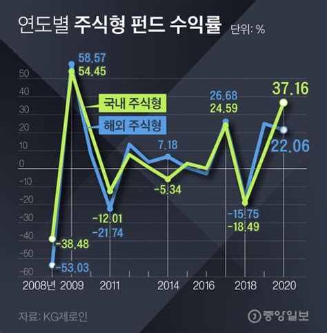 2020 펀드평가 국내 주식형 펀드 37 11년 만의 최고 수익 중앙일보