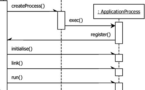 application process start   scientific diagram