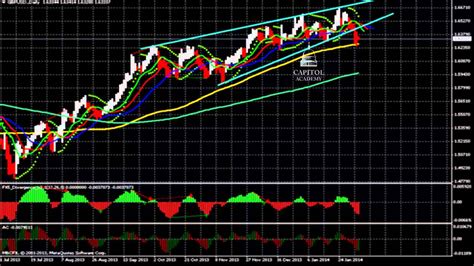 Gbp Usd Analyse Technique Forex Du F Vrier Youtube