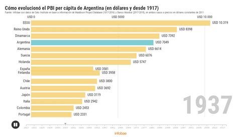 Evolución Del Pbi Per Cápita De Argentina Flourish