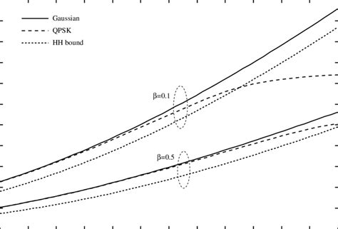 Achievable rate versus SNR in the moderate SNR regime for α 1 σ 2 θ