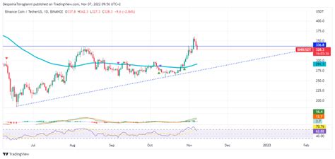 BNB Price Analysis For 7 November 2022 Latest News And Insights On