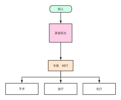 条件结构流程图 流程图模板processon思维导图、流程图