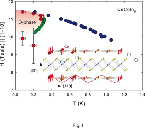 Superconductivity And Magnetism Paul Scherrer Institut Psi