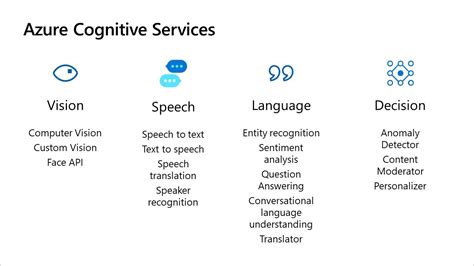 Get Started With Azure Ai Services