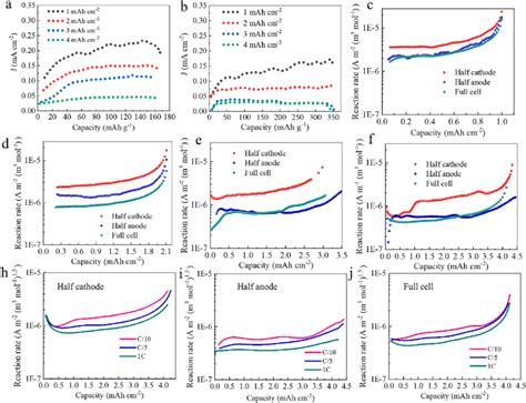 Investigation On The Reaction Limited Electrode In Nmc Graphite