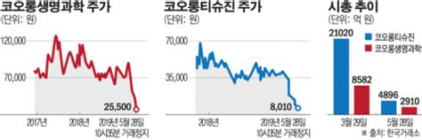 ‘인보사 후폭풍 코오롱티슈진ㆍ생명과학 주가 급락ㆍ거래정지투자자 줄소송도 이투데이