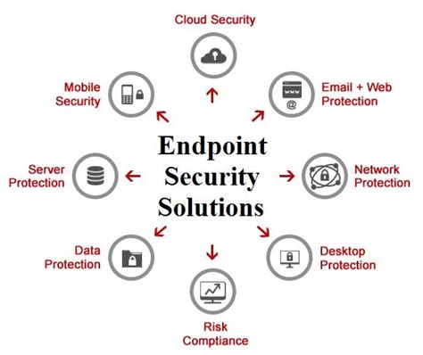 Endpoint Security 360 A Holistic Approach To Protecting Your Business