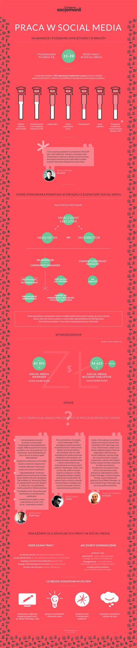 Infografika Przedstawia Rynek Pracy W Social Media W Polsce Dane