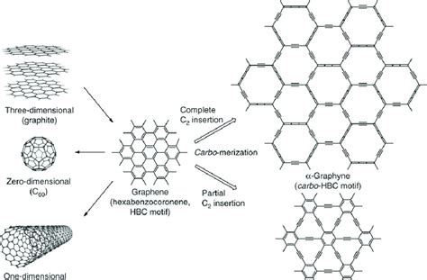 Chemical Structure Of Graphene Material [3 5] Download Scientific Diagram