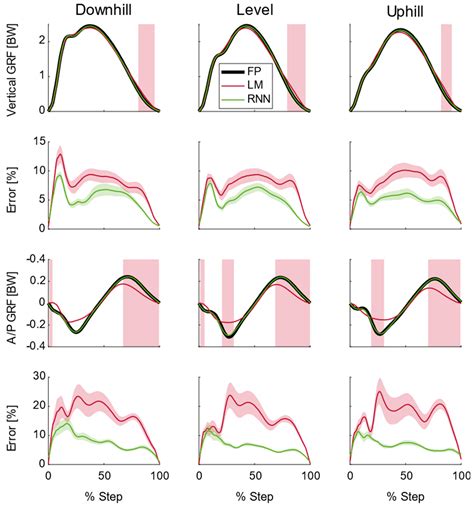 Sensors Free Full Text Estimating Running Ground Reaction Forces