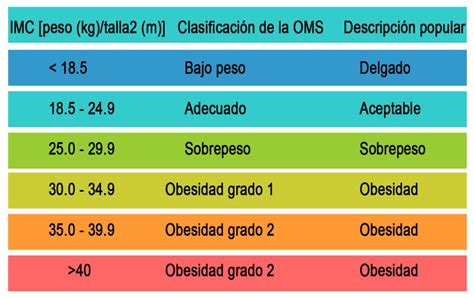 Tabla Imc Obesidad And Digestiva Cirugía Laparoscópica Y Endoscópica