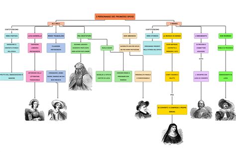 Promessi Sposi Mappa Concettuale Personaggi Algor Education