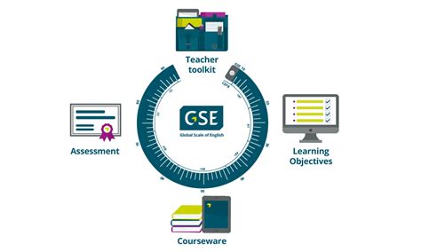Global Scale of English 