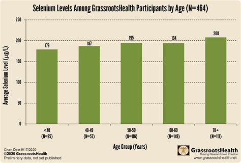 Selenium Levels By Age And Gender Among Grassrootshealth Participants