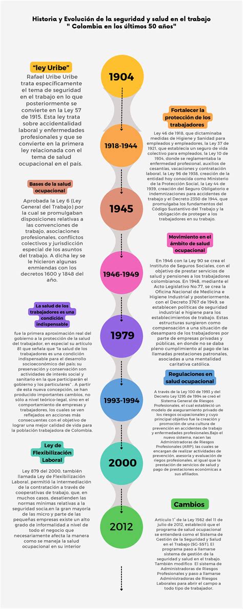 Linea Del Tiempo De La Regulacion Del Sst Historia Y Evolución De La