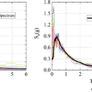 Matching Results of Response Spectrum and Target Spectrum: (a ... 