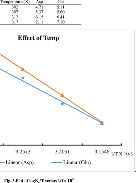 Effect Of Temperature On Reaction Rate [aminoacid] 0 01 Mol Dm 3 Download Table