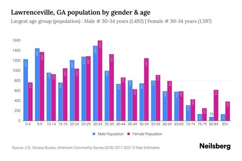 Lawrenceville, GA Population by Gender - 2024 Update | Neilsberg