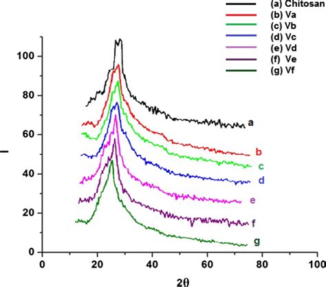 X Ray Diffraction Pattern For A Chitosan B Va C Vb D Vc E Vd F Ve Download Scientific