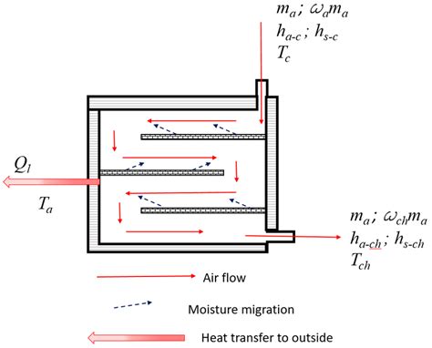 The Dryer Subsystem And Its Energy And Mass Transfers In Phase Ii Of Download Scientific