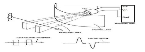 16:working principle of PIR sensor | Download Scientific Diagram