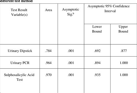 Table 3 From A Syudy On Comparative Evaluation Of Four Different