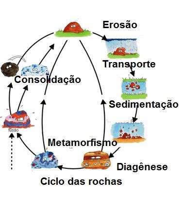 Ciclo Da Rocha Flashcards Memorang