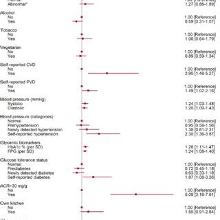 Age Sex Education Level And City Adjusted Associations Of Rapid Egfr