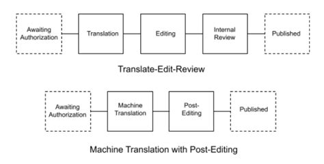 Tutorial 1 Translation Jobs And Workflows Smartling Help Center