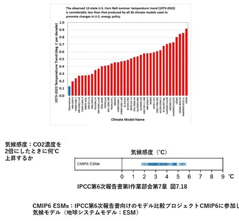 井上雅夫（脱・脱炭素派） On Twitter Gotosustadium 「縦軸は、米国のトウモロコシ生産地12州における