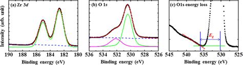 Xps Spectra Of Zro2 Layer A Zr 3d B O 1 S And C O 1 S Download Scientific Diagram