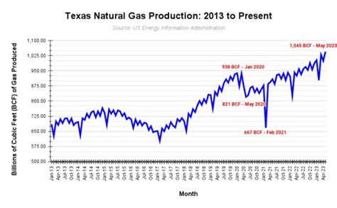 Texas’ oil and gas production hits records - Texas 2036