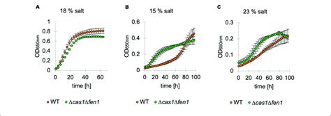 Growth Of Deletion Mutants In Standard Low And High Salt Conditions