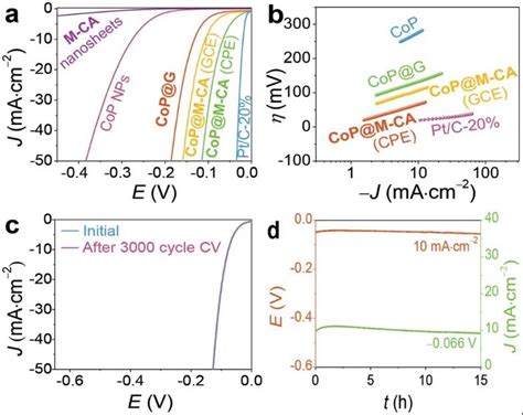 科学网Dmol3文献解读 类石墨烯氢键超分子纳米片用作伪多孔催化载体 赵建伟的博文